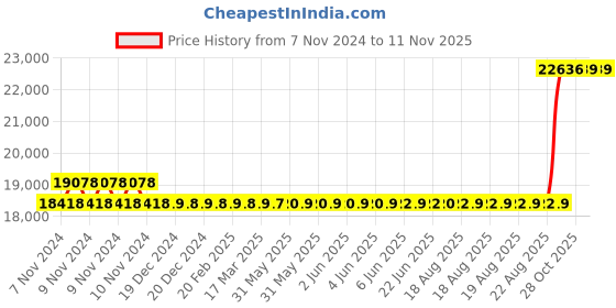 moglix.com Kirloskar KP3S-0612 1HP 3 Inch Borewell Oil Filled Submersible Pump, D11200100180 kirloskar Price History Graph from 7 Nov 2024 to 10 Nov 2025