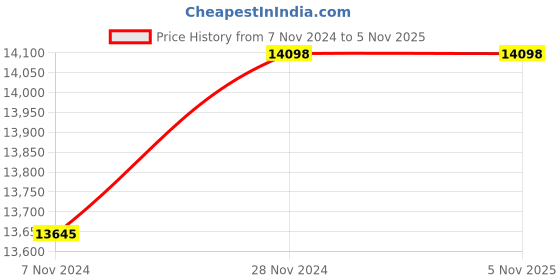 moglix.com Kirloskar KP4-JALRAAJ-1009 1HP Oil Cooled Borewell Submersible Pump with Control Panel, Total Head: 200 ft kirloskar Price History Graph from 7 Nov 2024 to 3 Nov 2025