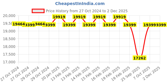 moglix.com Kirloskar KP4 JALRAAJ UVA 150-2008 50mm 2HP Submersible Pump kirloskar Price History Graph from 27 Oct 2024 to 30 Nov 2025
