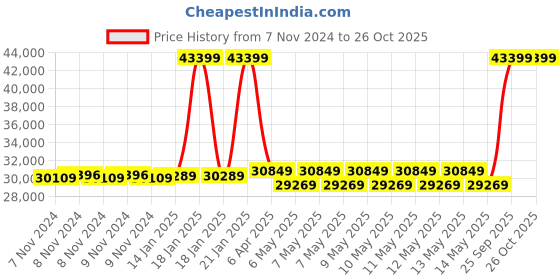 moglix.com Kirloskar KP4 JALRAAJ UVA 250-3009 50mm 3HP Submersible Pump with Control Panel kirloskar Price History Graph from 7 Nov 2024 to 26 Oct 2025