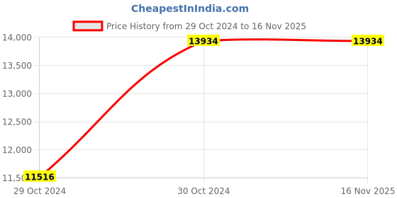 moglix.com Kirloskar KP4 JALRAAJ UVA 30-0810 32mm 0.75HP Submersible Pump kirloskar Price History Graph from 29 Oct 2024 to 16 Nov 2025