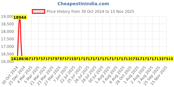 moglix.com Kirloskar KP4 JALRAAJ UVA 30-1012 32mm 1HP Submersible Pump kirloskar Price History Graph from 30 Oct 2024 to 15 Nov 2025
