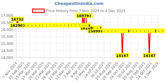 moglix.com Kirloskar KP4 JALRAAJ UVA 30-1520 32mm 1.5HP Submersible Pump kirloskar Price History Graph from 7 Nov 2024 to 4 Dec 2025