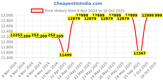 moglix.com Kirloskar KP4 JALRAAJ UVA 60-1008 1HP 10cm Stainless Steel Oil Cooled Borewell Submersible Pump with Control Panel kirloskar Price History Graph from 9 Nov 2024 to 16 Oct 2025