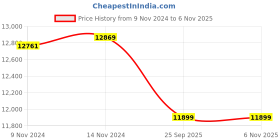 moglix.com Kirloskar KP4 JALRAAJ UVA 60-1008 38mm 1HP Submersible Pump kirloskar Price History Graph from 9 Nov 2024 to 6 Nov 2025