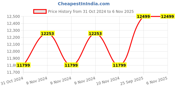 moglix.com Kirloskar KP4 JALRAAJ UVA 60-1010 38mm 1HP Submersible Pump kirloskar Price History Graph from 31 Oct 2024 to 6 Nov 2025