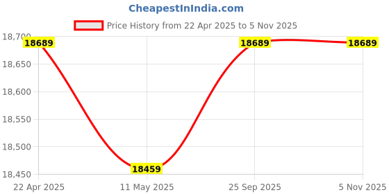 moglix.com Kirloskar KP4 JALRAAJ UVA 60-2016 32mm 2HP Submersible Pump kirloskar Price History Graph from 22 Apr 2025 to 4 Nov 2025