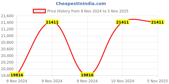 moglix.com Kirloskar KP4 JALRAAJ UVA 60-2016 38mm 2HP Submersible Pump with Control Panel kirloskar Price History Graph from 9 Nov 2024 to 5 Nov 2025