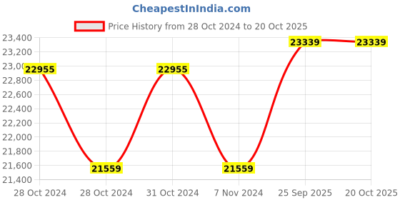 moglix.com Kirloskar KPP-1100 1.5HP Swimming Pool Pump, T11RM01501001077 kirloskar Price History Graph from 28 Oct 2024 to 20 Oct 2025