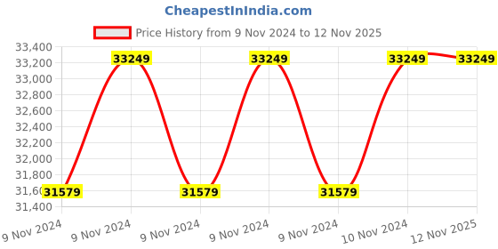 moglix.com Kirloskar KPP-1600 2HP Swimming Pool Pump, T11RM02001001077 kirloskar Price History Graph from 9 Nov 2024 to 11 Nov 2025