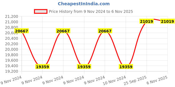 moglix.com Kirloskar KPP-550 0.75HP Swimming Pool Pump, T11RM07501001077 kirloskar Price History Graph from 9 Nov 2024 to 5 Nov 2025