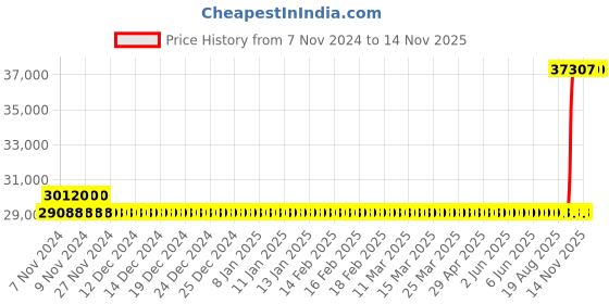 moglix.com Kirloskar KQS-550+ Three Phase 5HP Submersible Monoblock Pump Set, D12310500551 kirloskar Price History Graph from 7 Nov 2024 to 12 Nov 2025