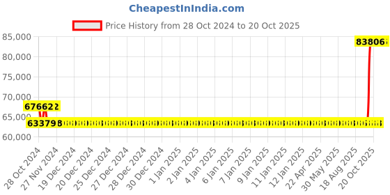 moglix.com Kirloskar KS 1022+ Three Phase 10HP Monoblock Pump Set, D12021000210 kirloskar Price History Graph from 28 Oct 2024 to 20 Oct 2025