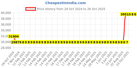 moglix.com Kirloskar KS 316+ Three Phase 3HP Monoblock Pump Set, D12020300410 kirloskar Price History Graph from 29 Oct 2024 to 26 Oct 2025