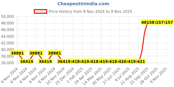 moglix.com Kirloskar KS 516+ Three Phase 5HP Monoblock Pump Set, D12020500210 kirloskar Price History Graph from 9 Nov 2024 to 8 Nov 2025