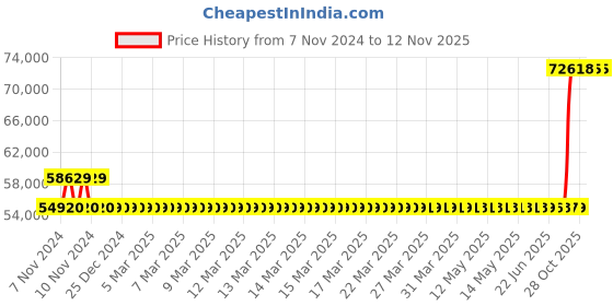 moglix.com Kirloskar KS 810+ Three Phase 7.5HP Monoblock Pump Set, D12020750110 kirloskar Price History Graph from 7 Nov 2024 to 12 Nov 2025