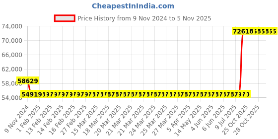 moglix.com Kirloskar KS 817+ Three Phase 7.5HP Monoblock Pump Set, D12020750210 kirloskar Price History Graph from 9 Nov 2024 to 5 Nov 2025