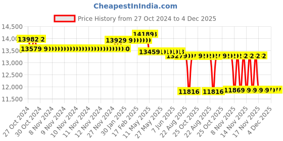 moglix.com Kirloskar KS3D-0811 0.75HP Borewell Water Filled Submersible Pump with Control Panel, D11220080280 kirloskar Price History Graph from 27 Oct 2024 to 3 Dec 2025