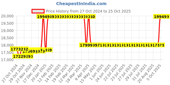 moglix.com Kirloskar KS3D-1015 1HP Borewell Water Filled Submersible Pump with Control Panel, D11220100480 kirloskar Price History Graph from 27 Oct 2024 to 22 Oct 2025