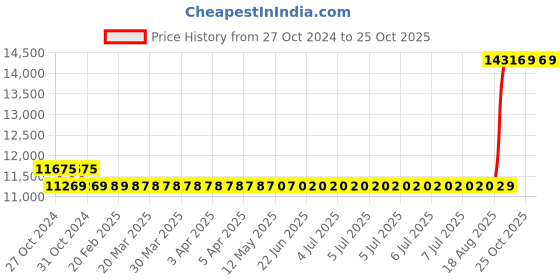 moglix.com Kirloskar KS3E-0505 0.5HP Borewell Water Filled Submersible Pump, D11560057580 kirloskar Price History Graph from 27 Oct 2024 to 25 Oct 2025