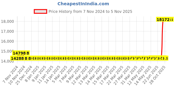 moglix.com Kirloskar KS3E-0810 0.75HP Borewell Water Filled Submersible Pump with Control Panel, D11220080480 kirloskar Price History Graph from 7 Nov 2024 to 5 Nov 2025