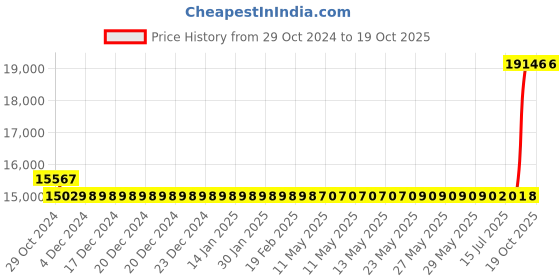 moglix.com Kirloskar KS3E-1014 1HP Borewell Water Filled Submersible Pump with Control Panel, D11220130280 kirloskar Price History Graph from 29 Oct 2024 to 19 Oct 2025