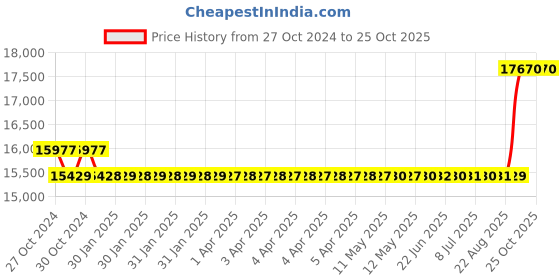 moglix.com Kirloskar KS3E-1316 1.25HP Borewell Water Filled Submersible Pump with Control Panel, D11220100380 kirloskar Price History Graph from 27 Oct 2024 to 25 Oct 2025