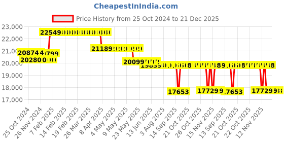 moglix.com Kirloskar KS4AN-0507 0.5HP 4 Inch Borewell Water Filled Submersible Pump with Control Panel, D11790050280 kirloskar Price History Graph from 25 Oct 2024 to 21 Dec 2025