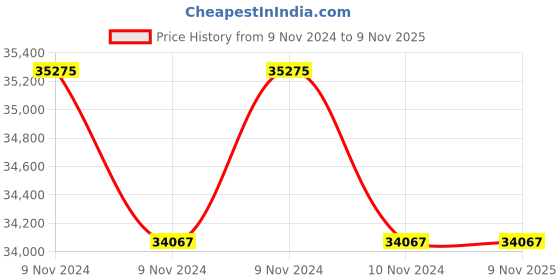 moglix.com Kirloskar KS4AN-2025 2HP 4 Inch Borewell Water Filled Submersible Pump, D12810200180 kirloskar Price History Graph from 9 Nov 2024 to 6 Nov 2025