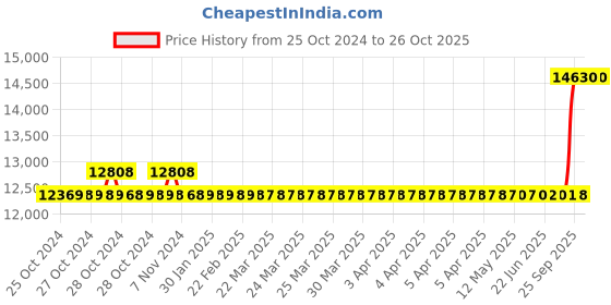 moglix.com Kirloskar KS4BN-0506 0.5HP 4 Inch Borewell Water Filled Submersible Pump, D11820051280 kirloskar Price History Graph from 25 Oct 2024 to 26 Oct 2025