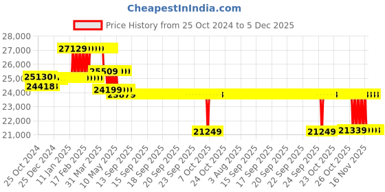 moglix.com Kirloskar KS4BN-1012 1HP 4 Inch Borewell Water Filled Submersible Pump with Control Panel, D11790101380 kirloskar Price History Graph from 25 Oct 2024 to 5 Dec 2025