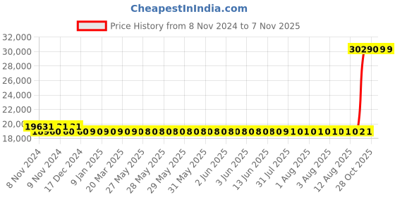 moglix.com Kirloskar KS4BN-2020 2HP 4 Inch Borewell Water Filled Submersible Pump, D12810201180 kirloskar Price History Graph from 8 Nov 2024 to 6 Nov 2025