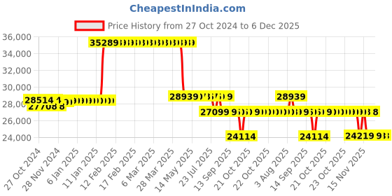 moglix.com Kirloskar KS4BN-2022 2HP 4 Inch Borewell Water Filled Submersible Pump with Control Panel, D11790201280 kirloskar Price History Graph from 27 Oct 2024 to 6 Dec 2025