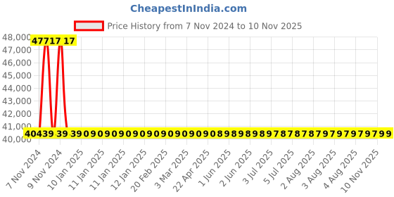 moglix.com Kirloskar KS4BN-3030 3HP 2.2kW 32mm Borewell Water Filled Submersible Pump, D11810301180 kirloskar Price History Graph from 7 Nov 2024 to 10 Nov 2025