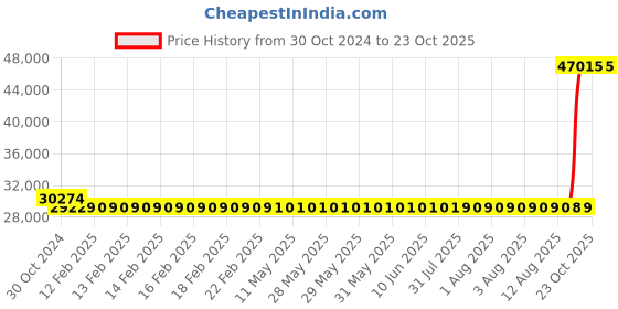 moglix.com Kirloskar KS4BN-3035 3HP 4 Inch Borewell Water Filled Submersible Pump with Control Panel, D11820301280 kirloskar Price History Graph from 30 Oct 2024 to 23 Oct 2025