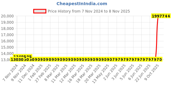 moglix.com Kirloskar KS4C-0806 0.75HP 4 Inch Borewell Water Filled Submersible Pump, D11810082280 kirloskar Price History Graph from 7 Nov 2024 to 7 Nov 2025