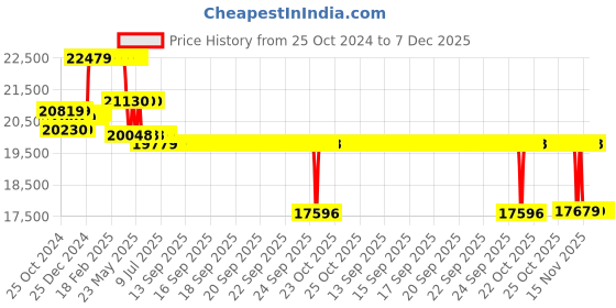 moglix.com Kirloskar KS4C-1009 1HP 4 Inch Borewell Water Filled Submersible Pump, D11810102380 kirloskar Price History Graph from 25 Oct 2024 to 7 Dec 2025