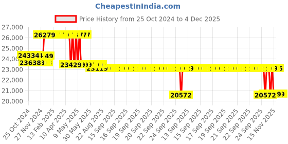 moglix.com Kirloskar KS4C-1009 1HP 4 Inch Borewell Water Filled Submersible Pump with Control Panel, D11820102380 kirloskar Price History Graph from 25 Oct 2024 to 3 Dec 2025