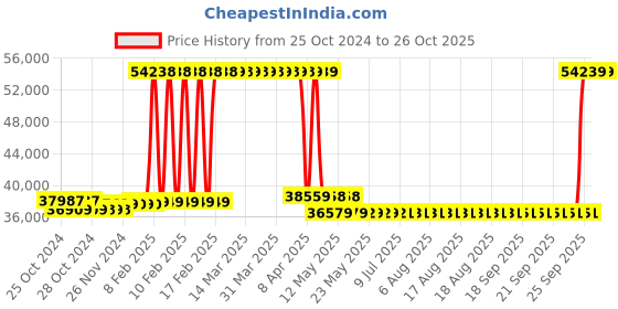 moglix.com Kirloskar KS4C-4030 4HP 3kW 38mm Borewell Water Filled Submersible Pump, D12810402280 kirloskar Price History Graph from 25 Oct 2024 to 26 Oct 2025