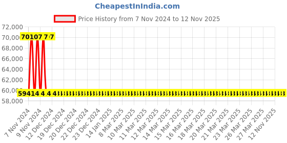 moglix.com Kirloskar KS4C-5038 5HP 3.7kW 38mm Borewell Water Filled Submersible Pump, D11810502380 kirloskar Price History Graph from 7 Nov 2024 to 9 Nov 2025