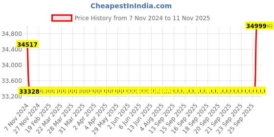moglix.com Kirloskar KS4D-3015 3HP 2.2kW 38mm Borewell Water Filled Submersible Pump with Control Panel, D11820303180 kirloskar Price History Graph from 7 Nov 2024 to 11 Nov 2025