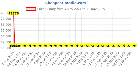 moglix.com Kirloskar KS4D-6032 6HP 4.5kW 38mm Borewell Water Filled Submersible Pump, D12810603280 kirloskar Price History Graph from 7 Nov 2024 to 10 Nov 2025