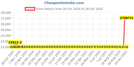 moglix.com Kirloskar KS4E-1506 1.5HP 4 Inch Borewell Water Filled Submersible Pump, D12810154180 kirloskar Price History Graph from 28 Oct 2024 to 26 Oct 2025