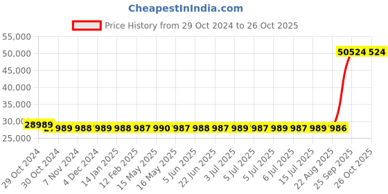 moglix.com Kirloskar KS4F-6021 6HP 4 Inch Borewell Water Filled Submersible Pump, D12810605280 kirloskar Price History Graph from 29 Oct 2024 to 26 Oct 2025