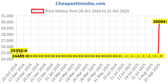 moglix.com Kirloskar KS4H-2006 2HP 4 Inch Borewell Water Filled Submersible Pump, D11810208280 kirloskar Price History Graph from 28 Oct 2024 to 21 Oct 2025