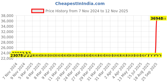 moglix.com Kirloskar KS4H-3007 3HP 4 Inch Borewell Water Filled Submersible Pump with Control Panel, D11820307180 kirloskar Price History Graph from 7 Nov 2024 to 10 Nov 2025