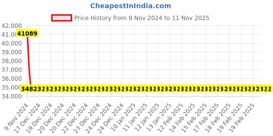 moglix.com Kirloskar KS4H-3009 3HP 2.2kW 65mm Water Filled Borewell Submersible Pump, D12810308380 kirloskar Price History Graph from 9 Nov 2024 to 11 Nov 2025