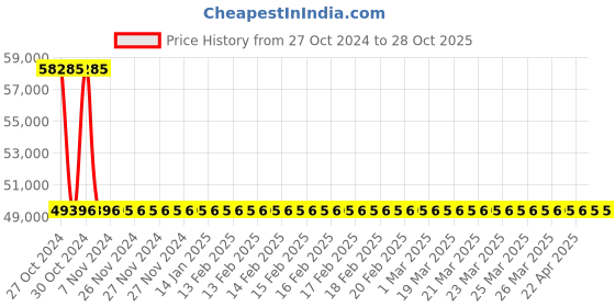 moglix.com Kirloskar KS4H-5012 5HP 3.7kW 50mm Borewell Water Filled Submersible Pump, D11810507180 kirloskar Price History Graph from 27 Oct 2024 to 27 Oct 2025