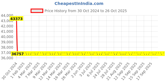 moglix.com Kirloskar KS4HF-3015 3HP 2.2kW 50mm Water Filled Borewell Submersible Pump, D12NF03001015501 kirloskar Price History Graph from 30 Oct 2024 to 26 Oct 2025