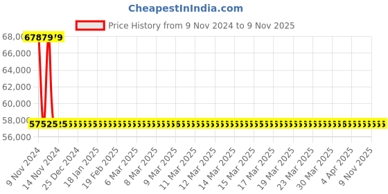 moglix.com Kirloskar KS6B-0612 6HP 4.5kW 50mm Borewell Water Filled Submersible Pump, D12720601254 kirloskar Price History Graph from 9 Nov 2024 to 8 Nov 2025